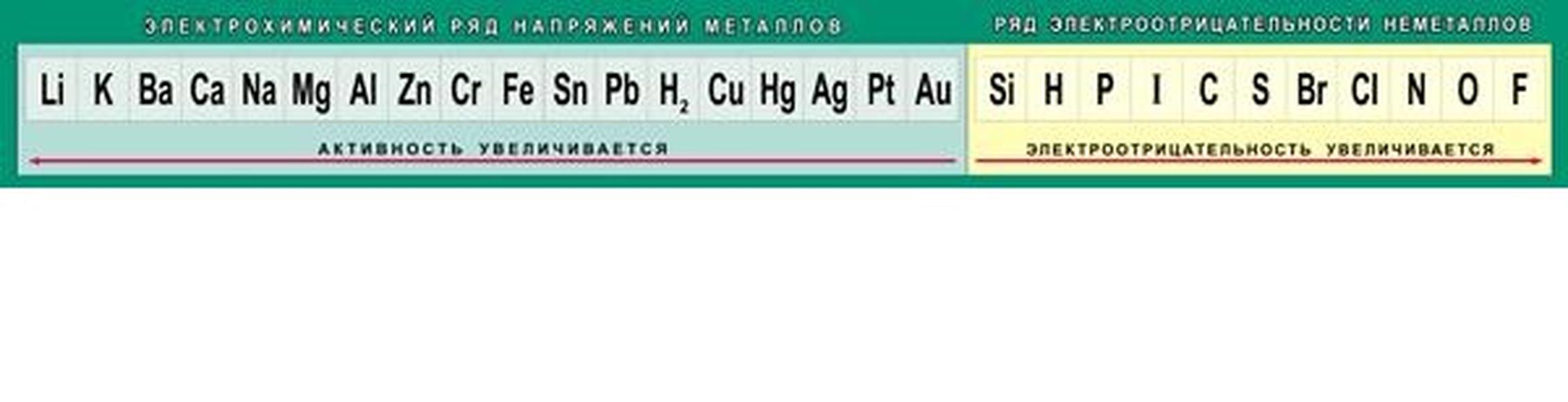 Относительная электроотрицательность химических элементов (Таблица)